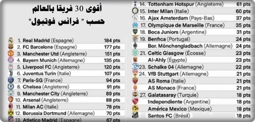 &quot;فرانس فوتبول&quot; الفرنسية تضع تصنيفا جديدا لأقوى أندية العالم