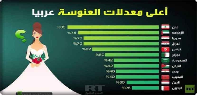 بحسب الأناضول: ترتيب الدول العربية حسب نسبة العنوسة