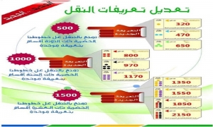 بداية من غرّة جوان : تعــديل تعريفــات النقــل تشرع شركة النقل بتونس